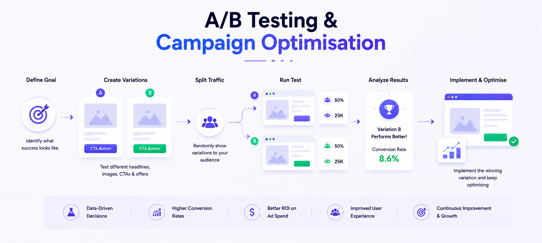 Campaign Performance Results – GrowBoostly