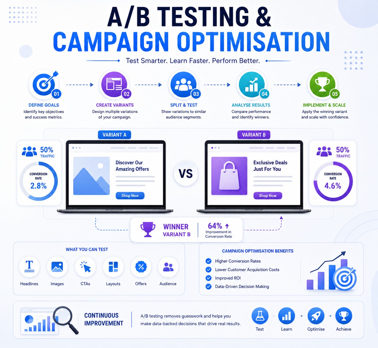 A/B Test Analysis – GrowBoostly