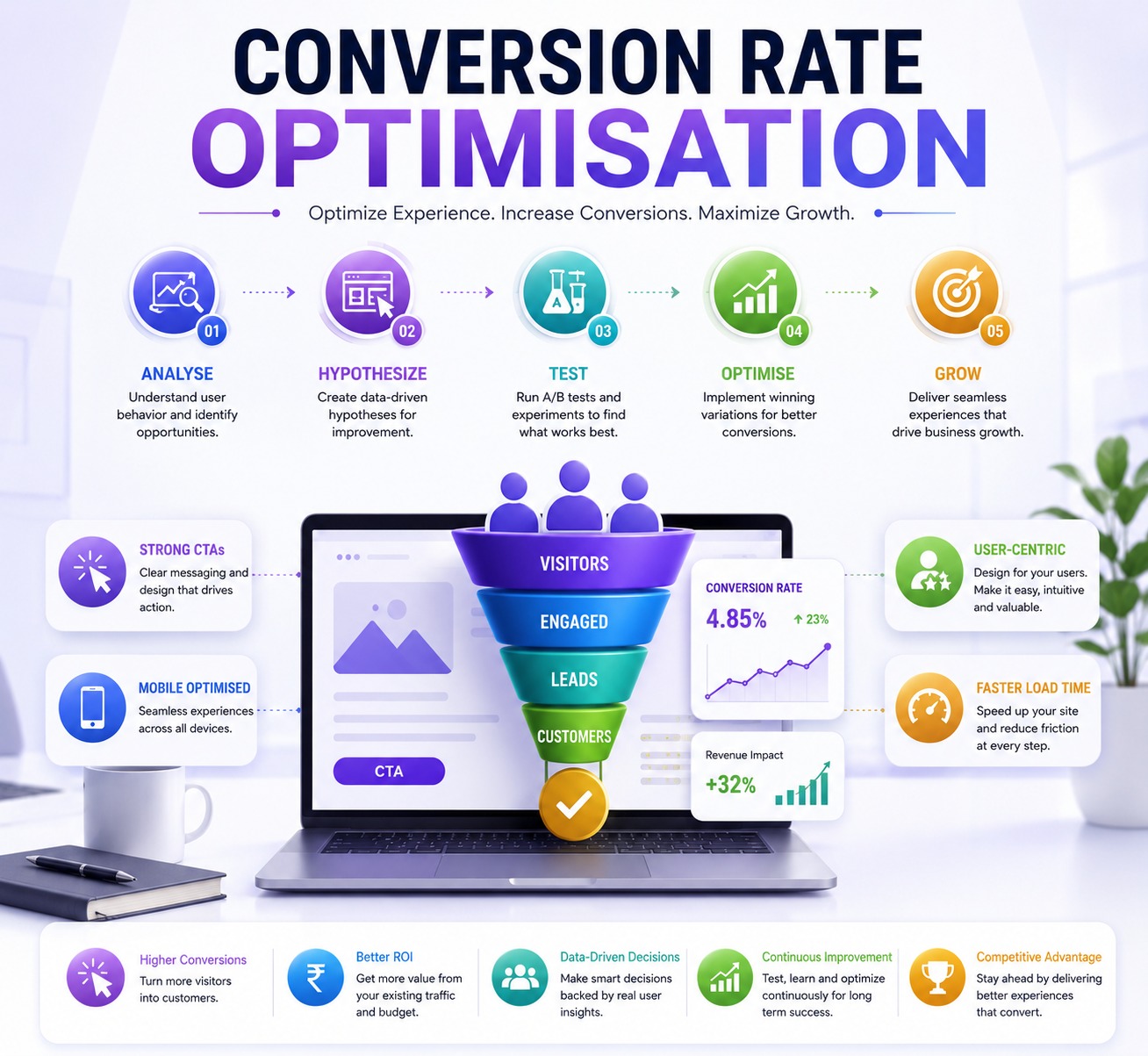 CRO Audit and Analysis – GrowBoostly