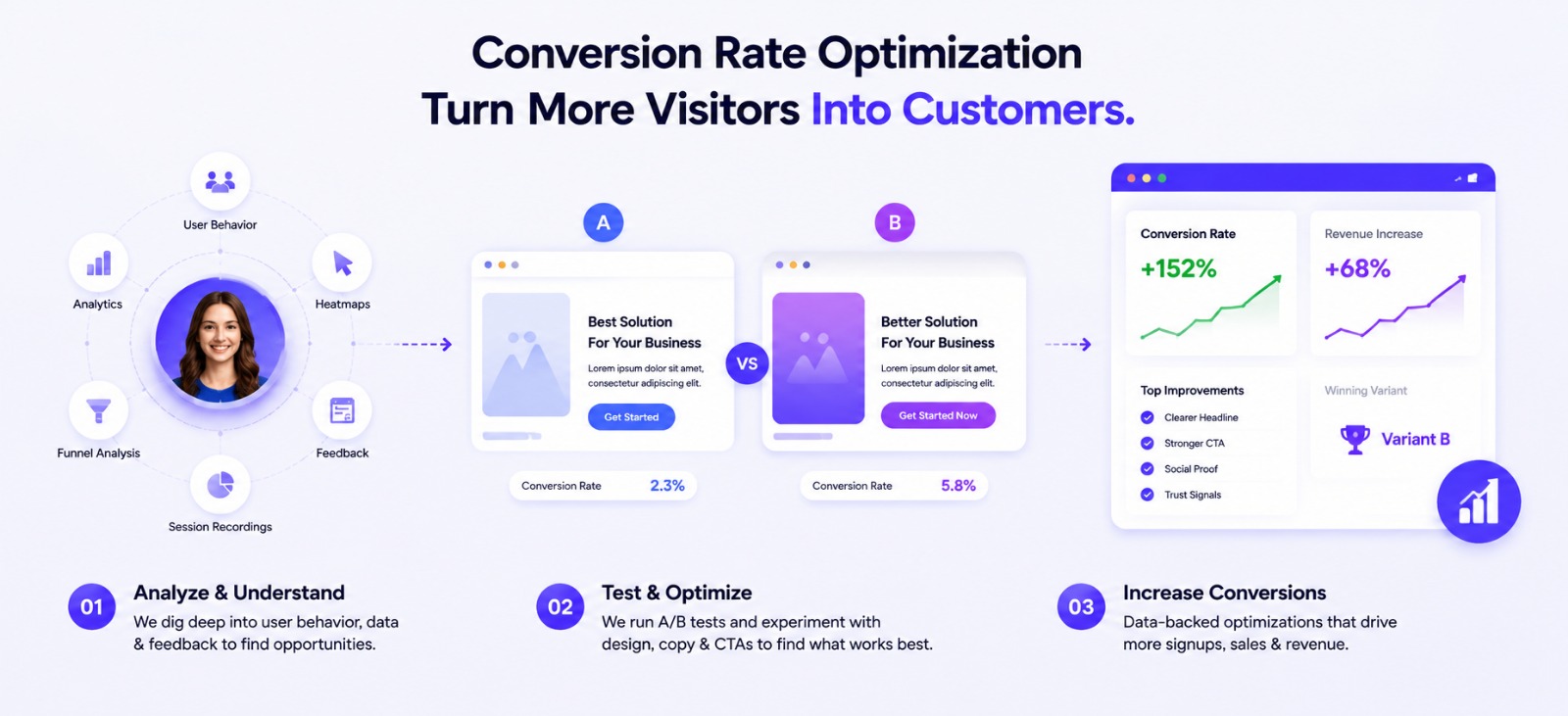 A/B Testing and Conversion Results – GrowBoostly