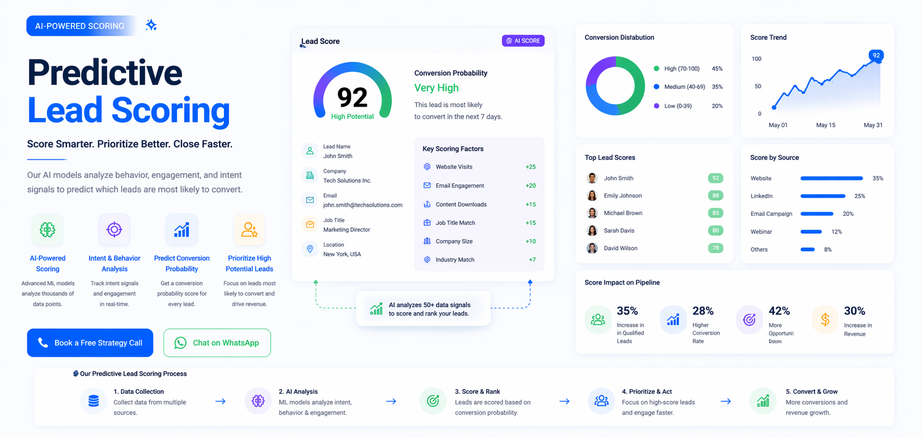 Predictive Lead Scoring – Grow Boostly