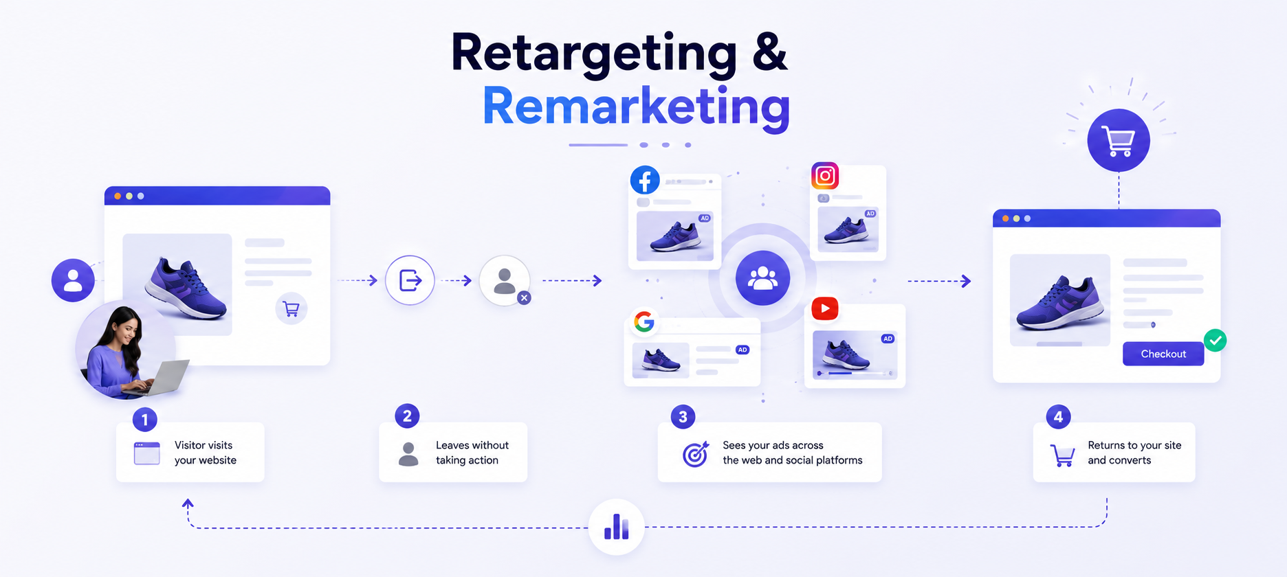 Remarketing Campaign Results – GrowBoostly
